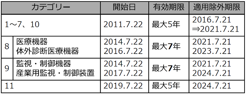 RoHS 第5条